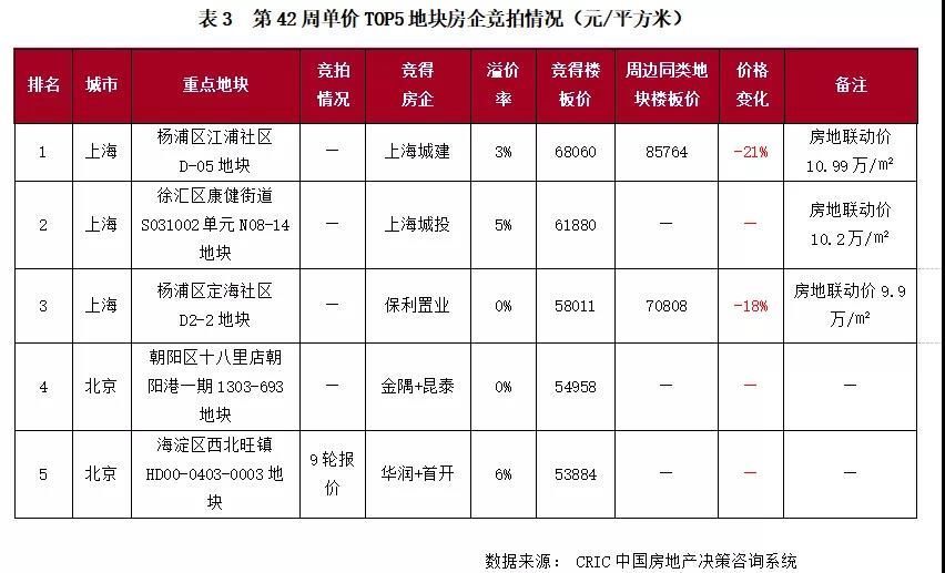 出让|土地周报成交量价环比齐涨,北上杭二轮土拍亦冷淡收场
