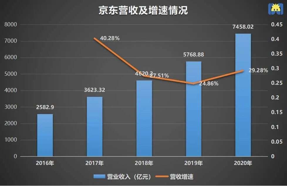 物流|净亏损28亿，京东又回到苦日子了？