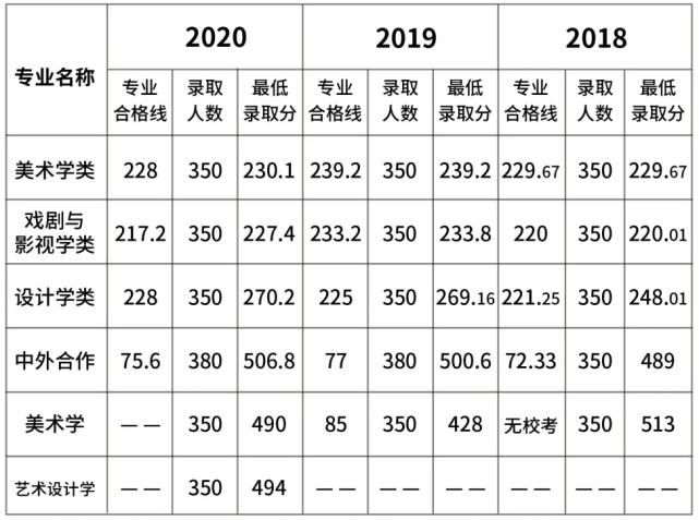 我校|九大美院最低文化控制线汇总来了！网友：只要文化够高，没证也能上美院