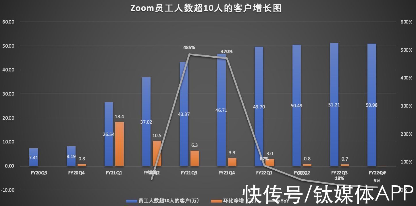 zoom|Zoom熄火，高增长神话还会重启吗？