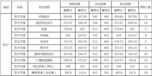 美术类专业|艺考生，文化课要多少分才能上985、211名校？