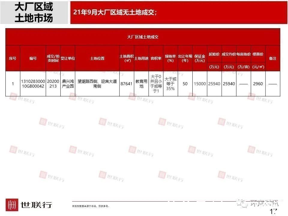 安次区|2021年9月廊坊部分区域成交量及房价走势一览
