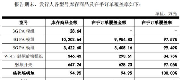 唯捷创芯|唯捷创芯问询回复：半成品及原材料变现价值高，不存在存货减值迹象