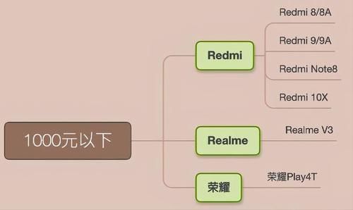 选购指南|2020年双十二1000元左右手机推荐，高性价比手机选购指南