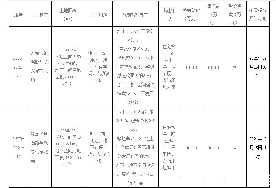 绿地率|洛龙区挂牌出让两宗土地!拟建设“三出阙”城市地标