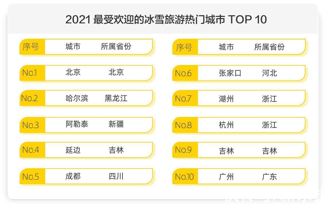 目的地|马蜂窝发布《2021全球自由行报告》，周边游热度大涨251%