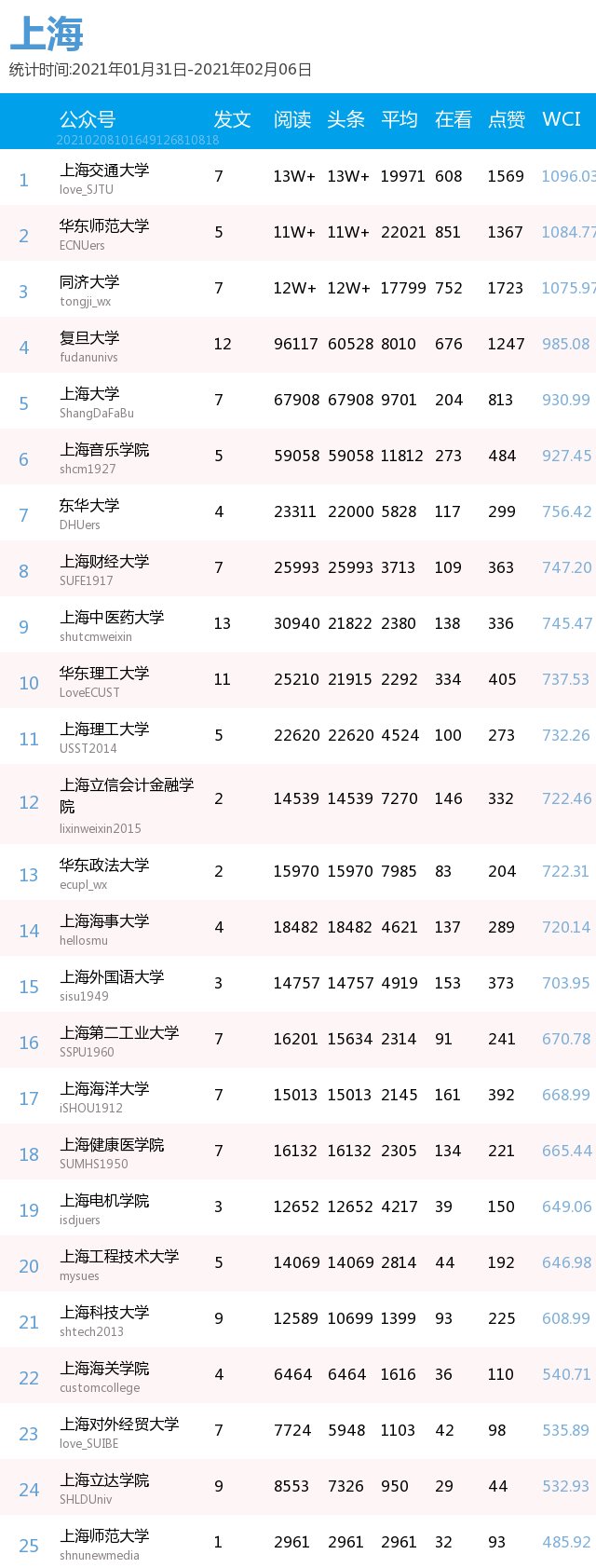 最新出炉！你的高校排第几？(普通高校公号分省 1.31-2.6）| 中国青年报出品|周榜 | a3464