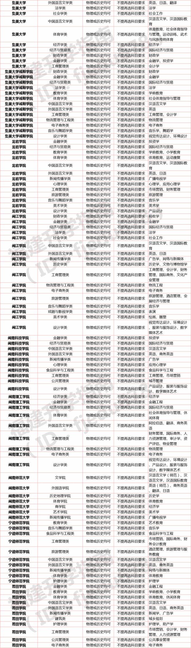 福建3+1+2高考改革后，这些专业没有选科要求，所有高中生可报！