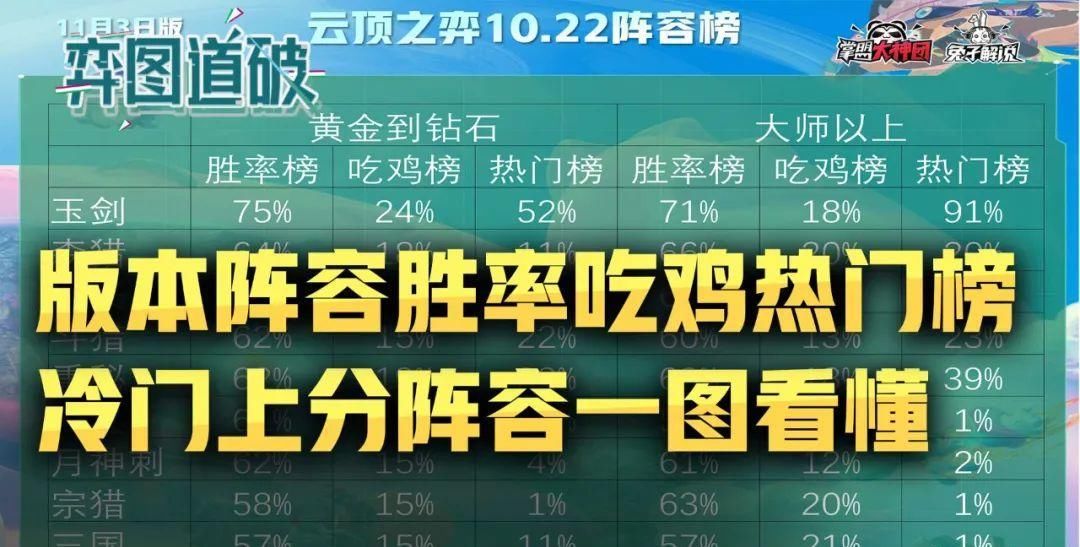 云顶|云顶之弈10.22排行热度吃鸡榜！一图看懂最适合上分阵容