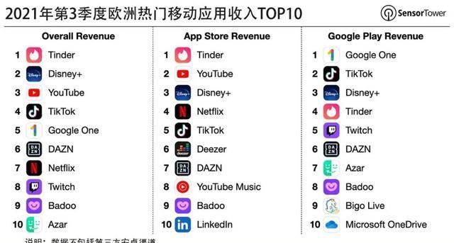 欧洲移动|SensorTower：第三季度欧洲移动 App 市场收入 46 亿美元
