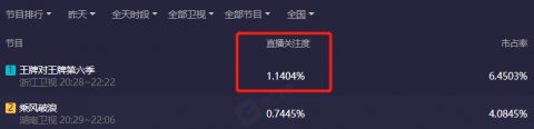 《王牌》收视一涨立马就插广告，瞬间流失近80％观众，越来越差