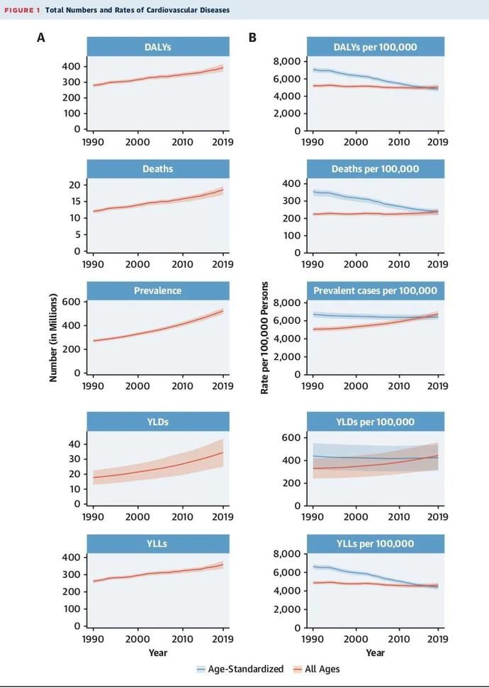  因素|JACC发布全球近30年心血管危险因素排名，10张图帮你总结好了！