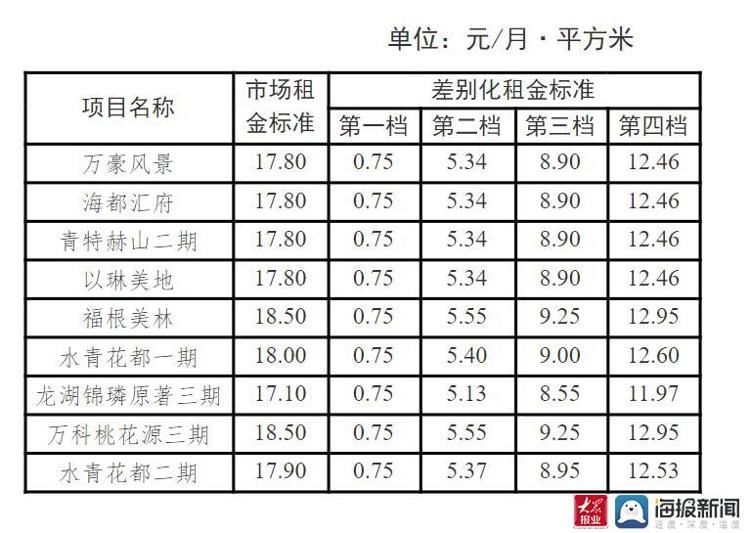 租赁|房源234套!城阳区2021年度公共租赁住房实物配租公告