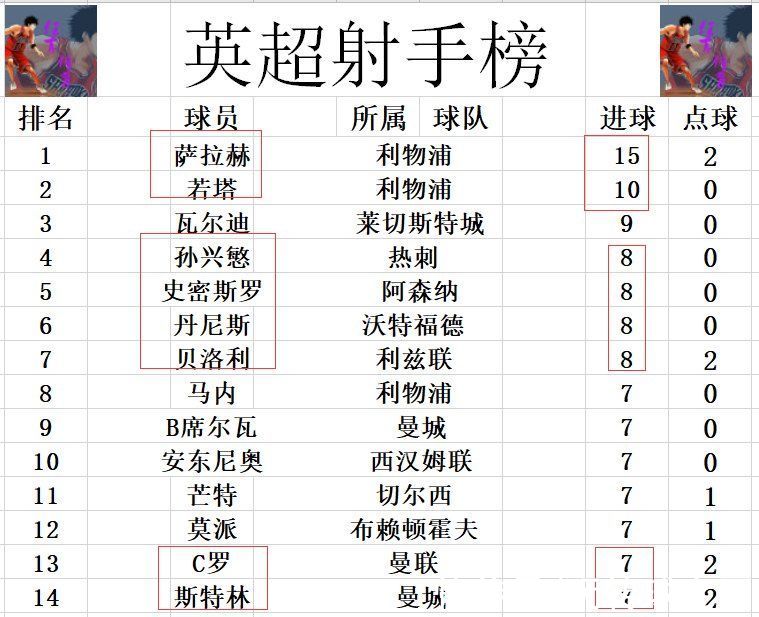 舒梅切尔|英超最新积分战报 利物浦2轮不胜难追曼城 黑马再超热刺回前5