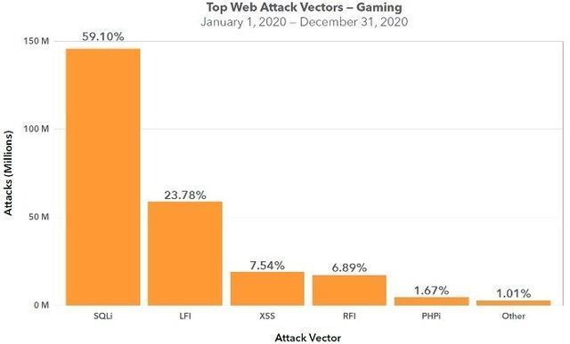 网络攻击|Akamai：疫情期间视频游戏行业面临的网络攻击增幅最大