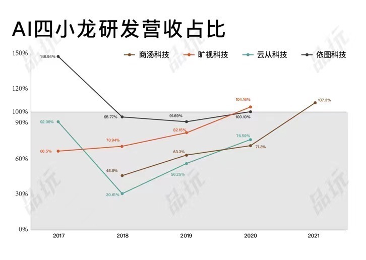云从科技|AI越来越不像门好生意了，不信你问问AI四小龙