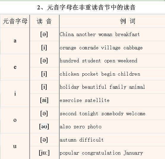 英语音标发音、拼读规则大全(带视频讲解)