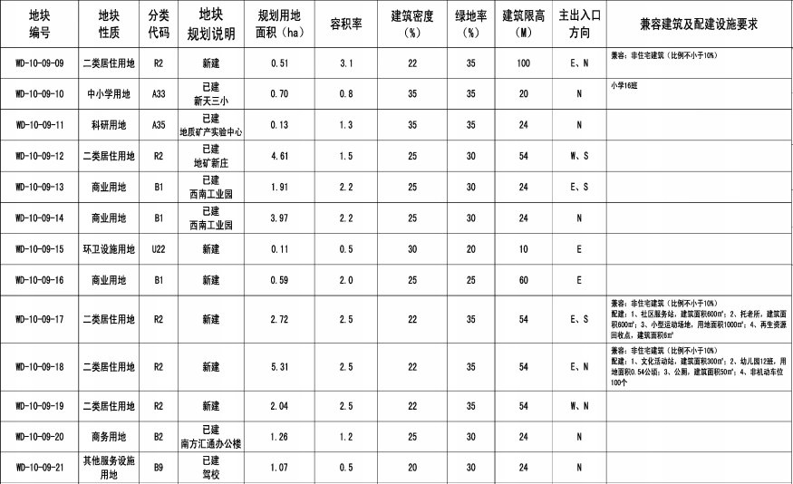 用地|乌当新天单元再出地块规划，总用地面积1.53公顷，性质为科研用地