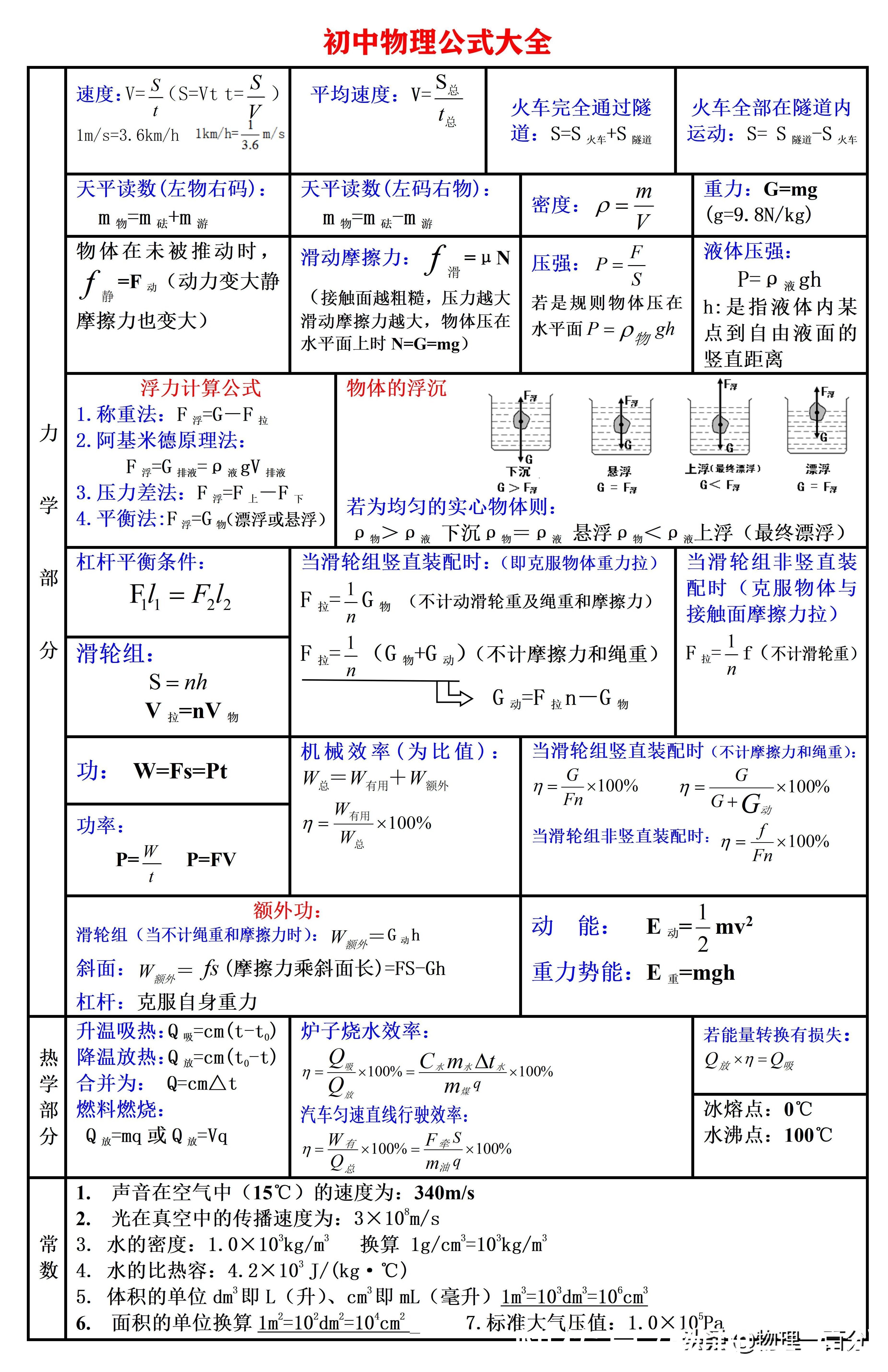 初中|四个月后参加中考的朋友，见到这样的物理公式大全，你胆怯了吗？