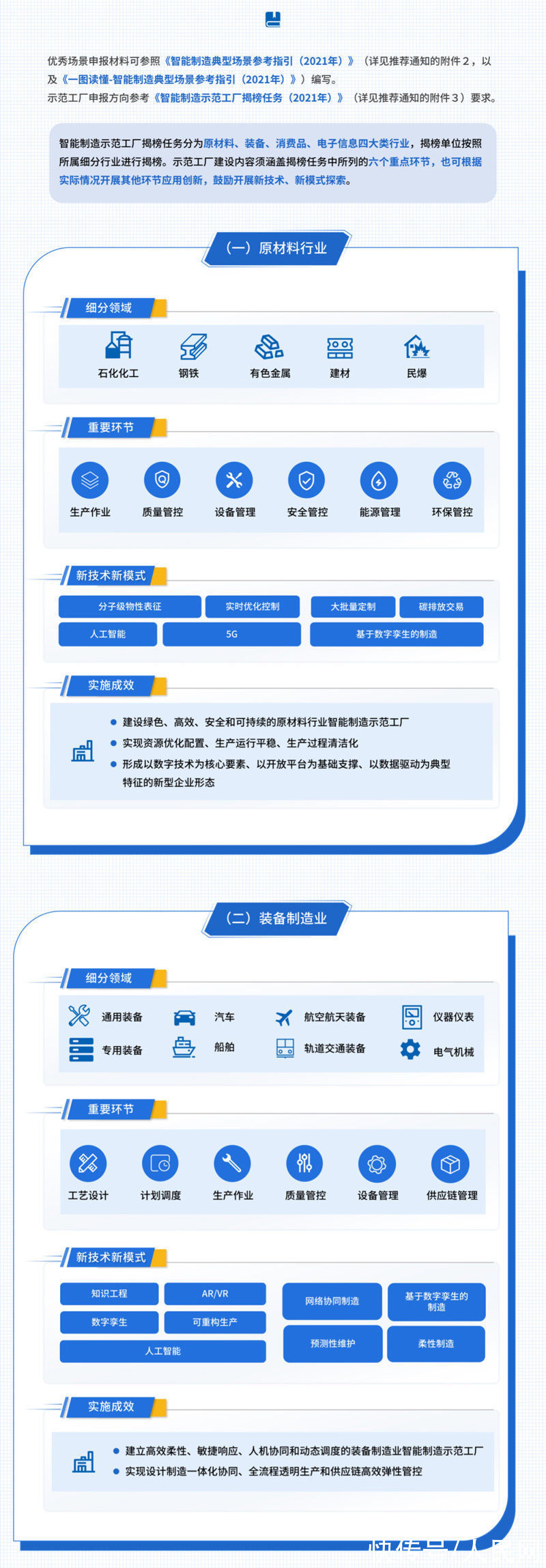 智能制造|工信部等四部门联合开展2021年度智能制造试点示范行动