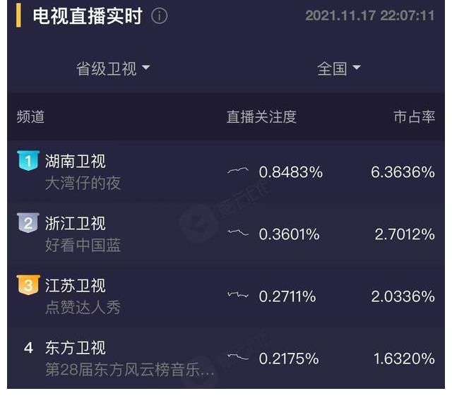 首播便收視奪冠，湖南衛(wèi)視又出爆款，大灣區(qū)哥哥有煙火氣和人情味
