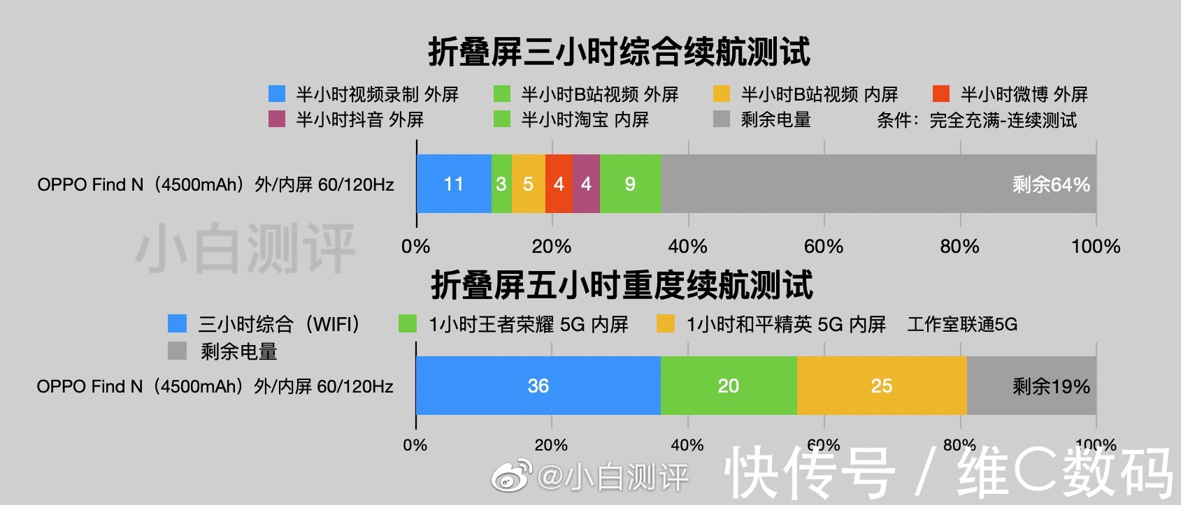 无线充电|折叠屏手机没有好续航？网友上手体验Find N，实际表现出乎意料