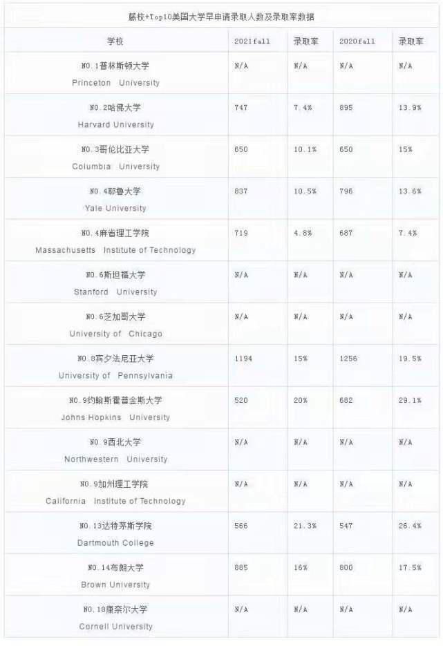 2021年美本落下帷幕，来看看美国顶尖大学“战绩”如何？