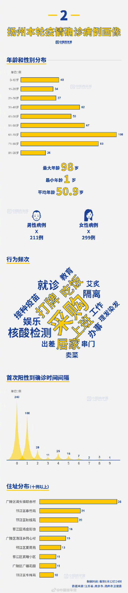 delt半个月确诊超500 扬州何以至此？