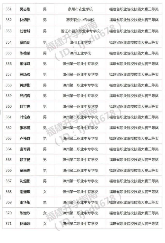 1691人！2021年福建高职分类招考录取照顾资格考生名单公布