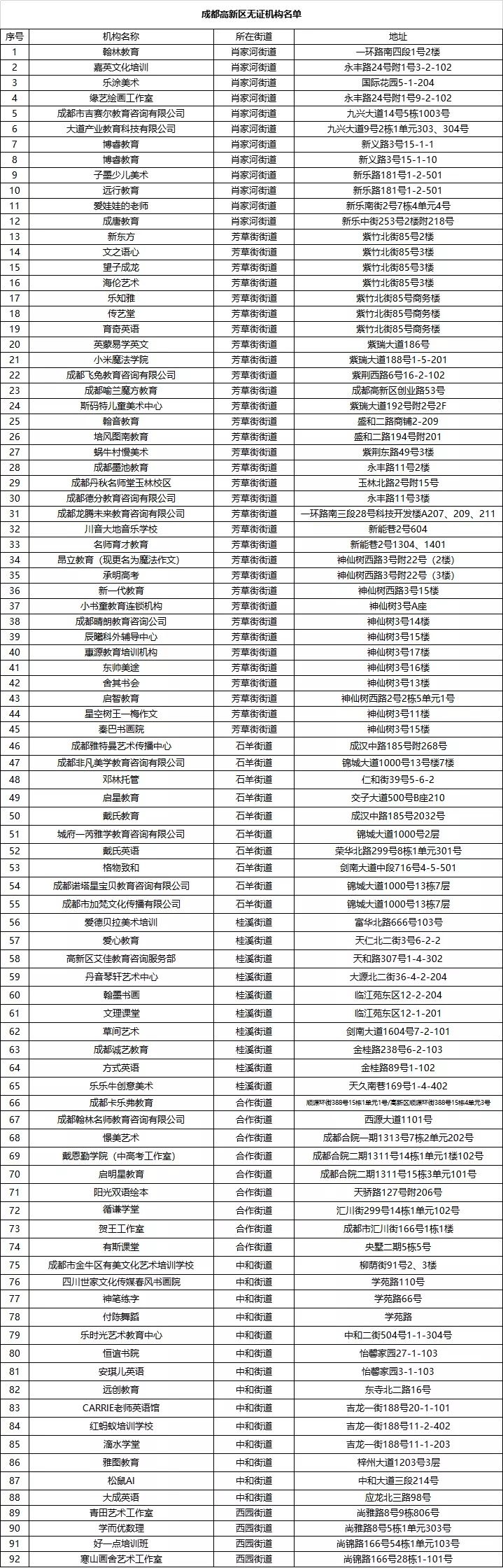 校外培训机构|@成都家长：高新区校外无证培训机构名单公布