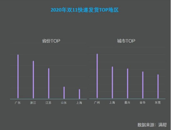 山东|满帮双11货运大数据：山东发货量去年未进前五，今年全国第四