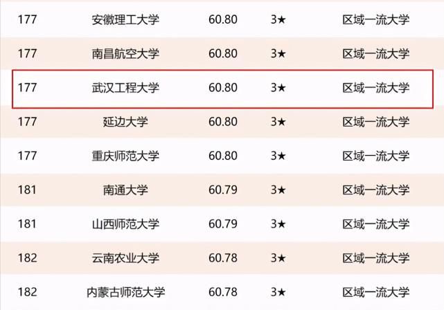 2021年湖北省高校排名：8所高校进入全国前100，武汉理工大学第三