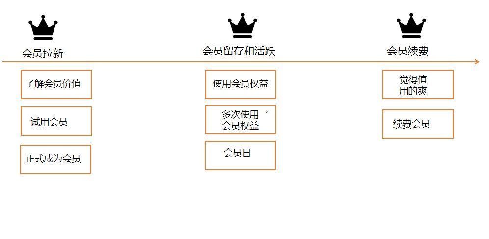 付费|电商行业付费会员体系深度拆解