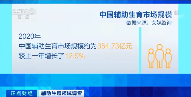 生殖|每年约30万名试管婴儿诞生！费用10万元起？这种技术火了！催生超300亿元大市场→