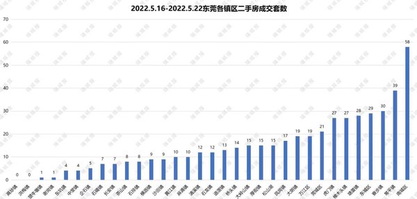 成交|两连涨！上周东莞二手房成交463套，创年内新高