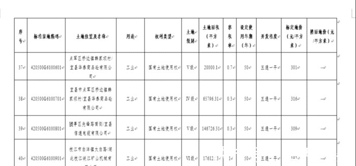 城区|楼面地价最高6039/平,宜昌城区标定地价及集体农用地基准价发布