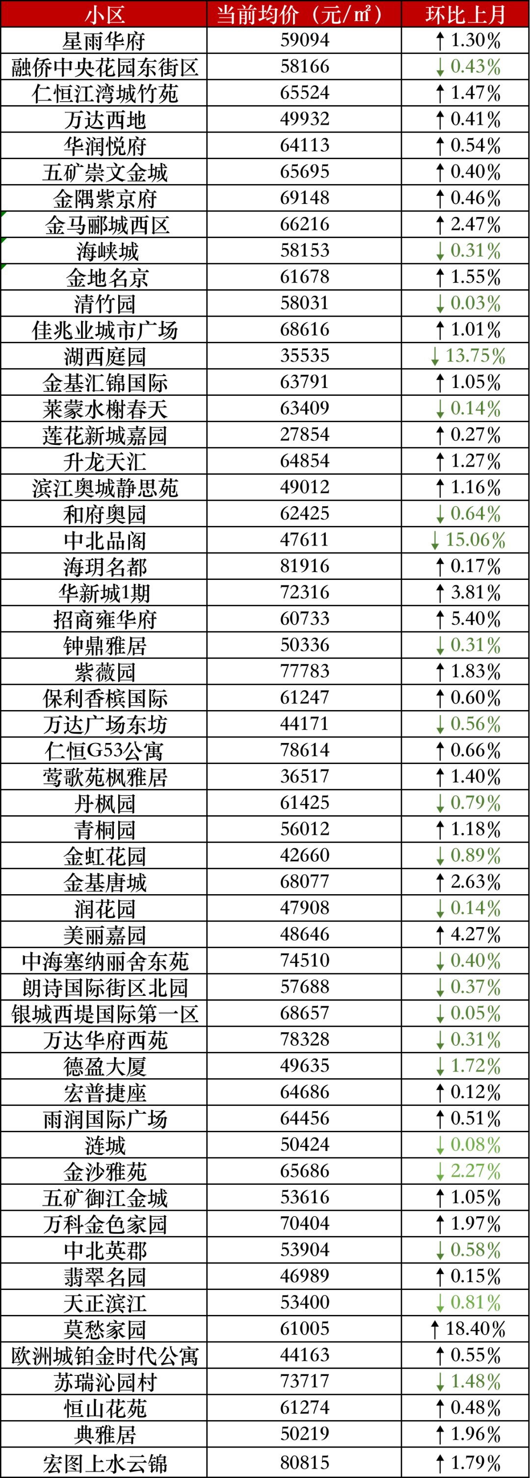 上涨|5大片区房价上涨！6月南京二手房价最新数据出炉！