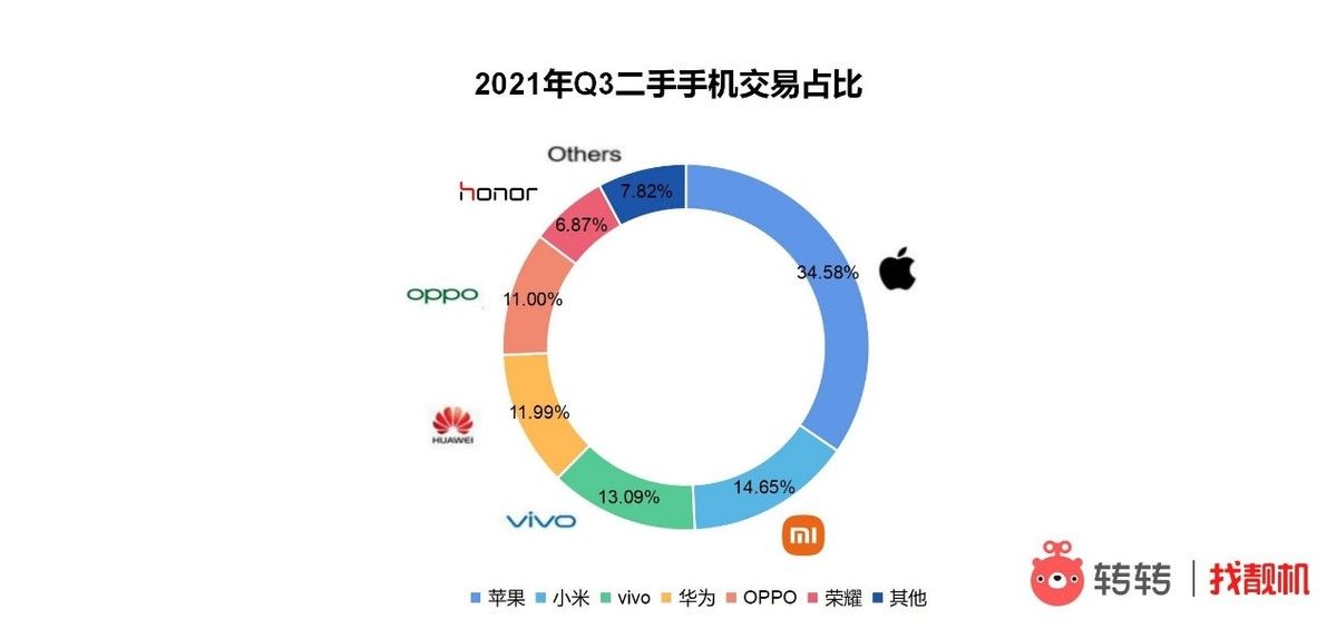 5g|转转发布Q3手机行情：二手市场iPhone交易占比连降三个季度