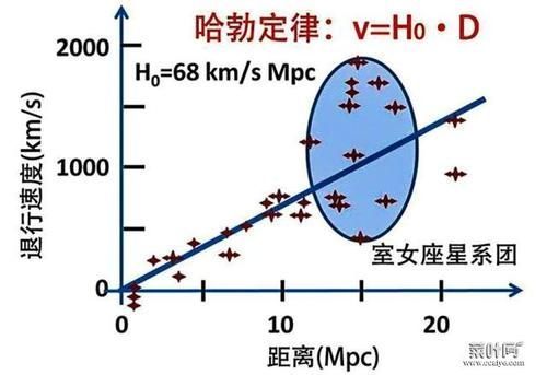 红移 宇宙最快宇宙岛，速度可达2.3倍光速，为何没有打破相对论？