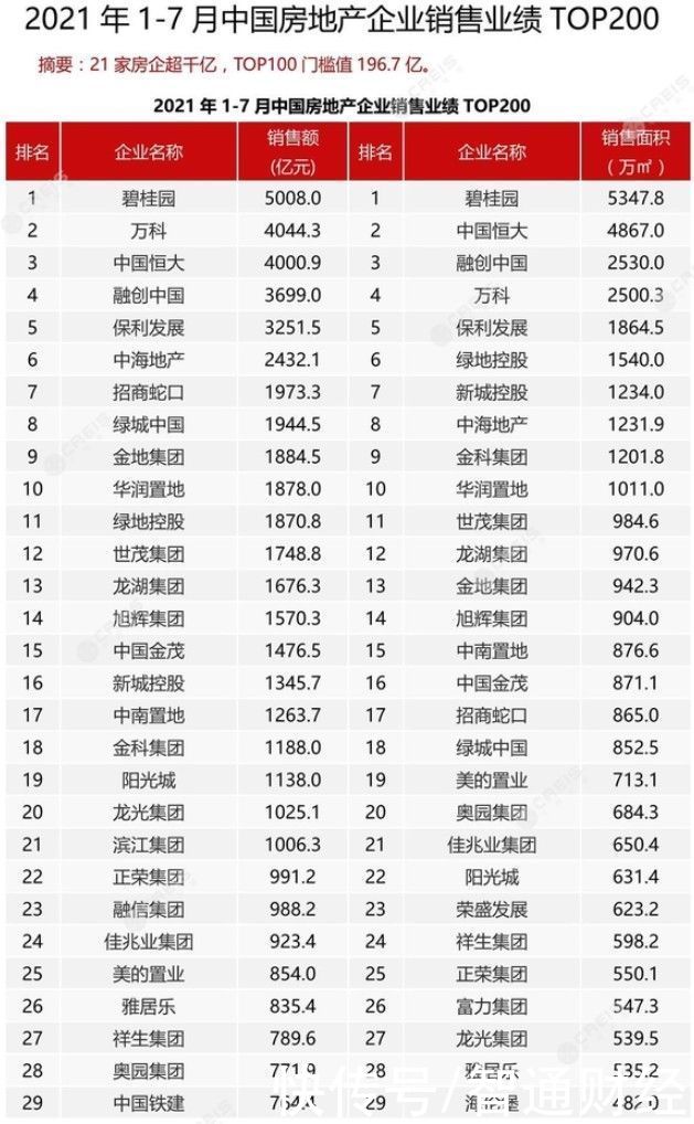 阵营|中指研究院：2021年1-7月中国房地产企业销售业绩TOP200榜单公布 21家房企超千亿