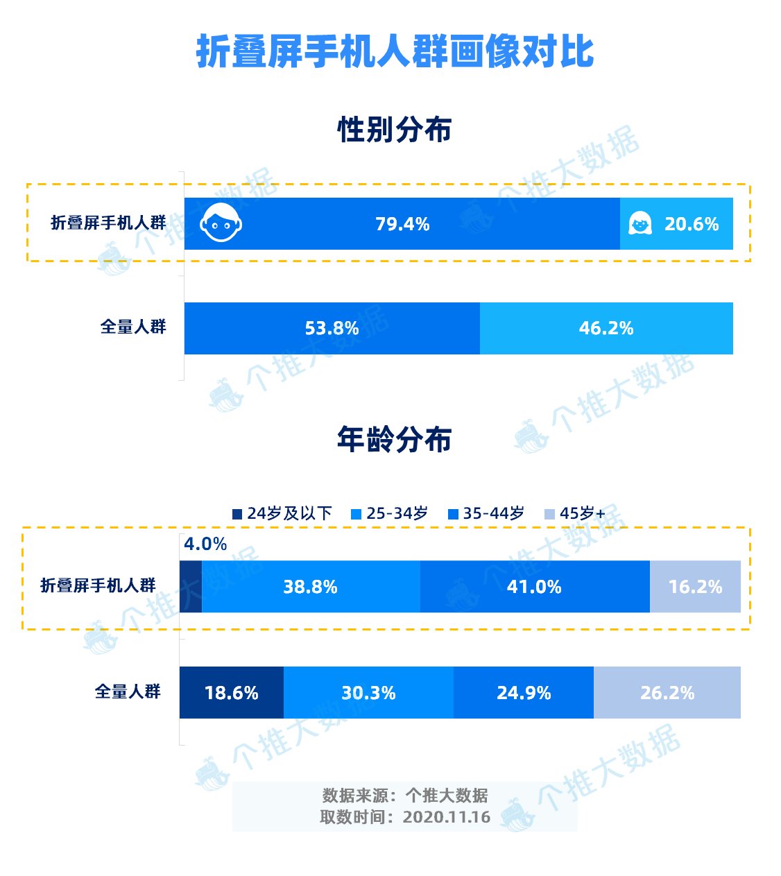 手机|折叠屏手机，瞄准了“谁”？