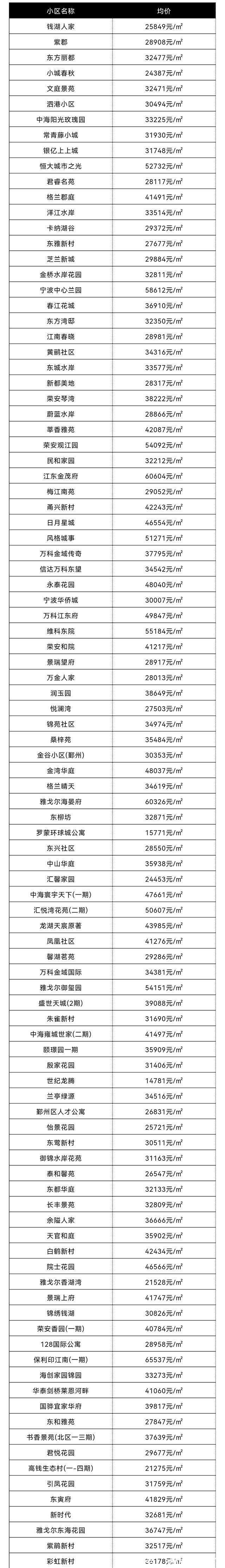 象山|你家小区升值了么11月份,宁波10个区县市房价新鲜出炉!