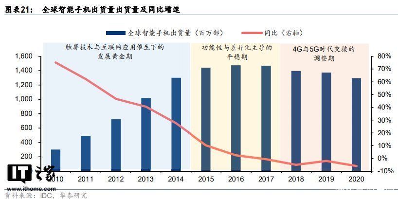 888 +|骁龙 888 + 骁龙 870 护航，今年的旗舰手机不单调