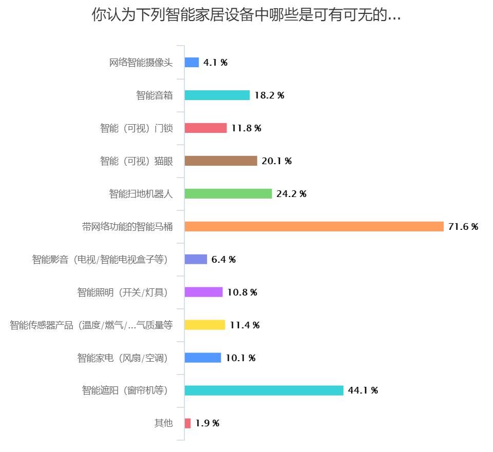 消费|智能家居设备消费调查结果揭晓，这款产品最被用户嫌弃！