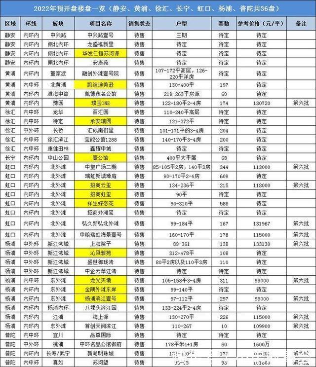 新房|内环供应减少 外环供应大爆发 2022年这些板块或遭抢