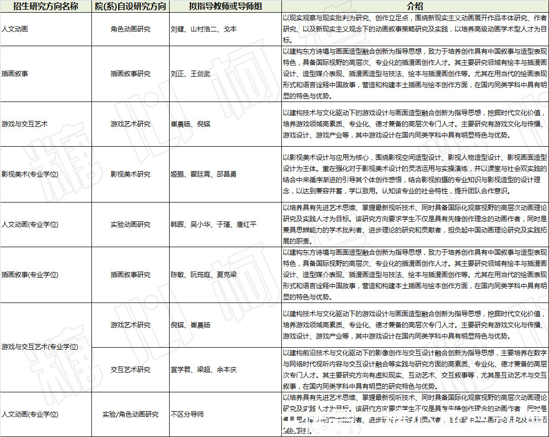 素描|2022级中国美术学院动画考研院校信息及真题（可考日语）