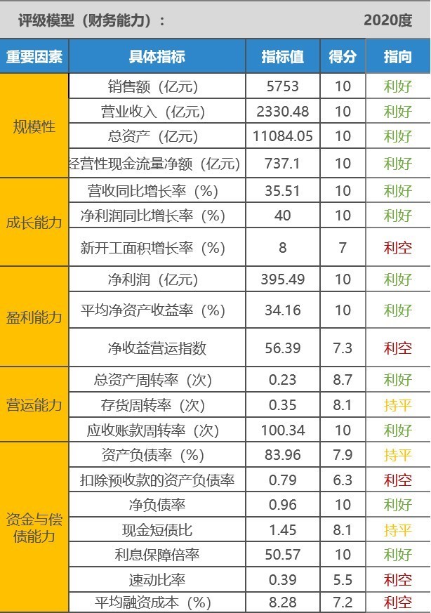 指标|融创中国——2020年企业动态风险评级（06）