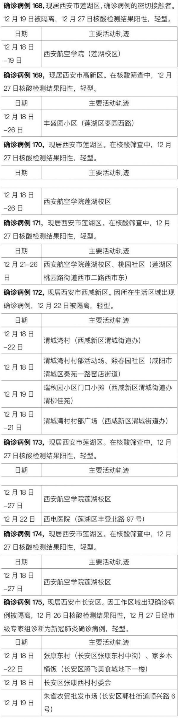 确诊|西安175例新增确诊轨迹公布，多人去过同一所高校