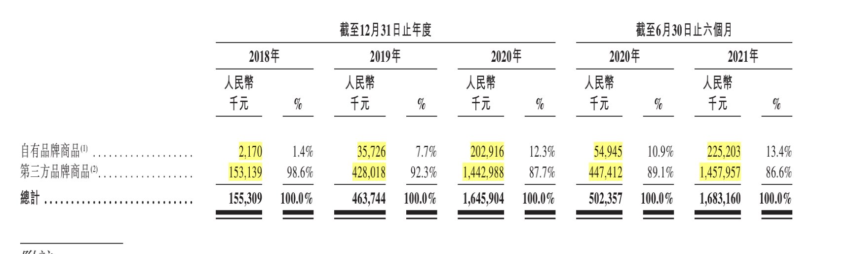 营收|估值200亿，阿里京东投资，这家潮流零售商赴港IPO