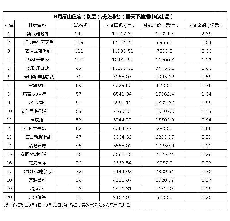 新房|8月唐山新房成交数据新鲜出炉，新城澜樾府成交量排名第一
